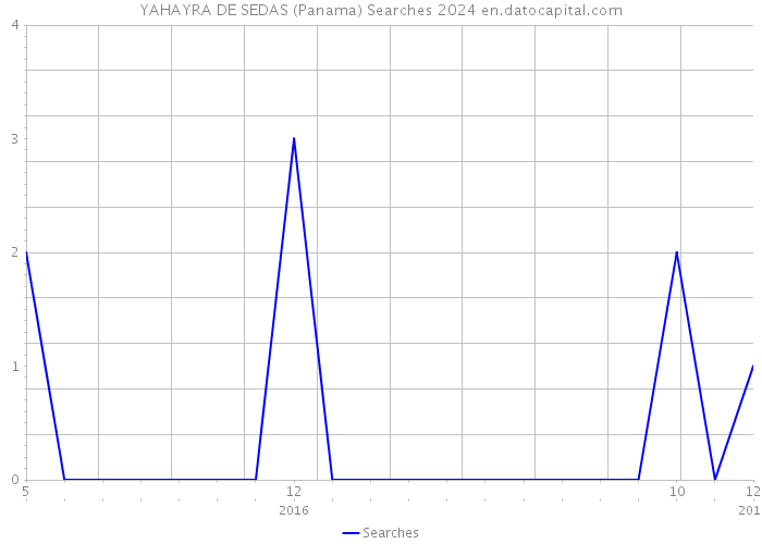 YAHAYRA DE SEDAS (Panama) Searches 2024 