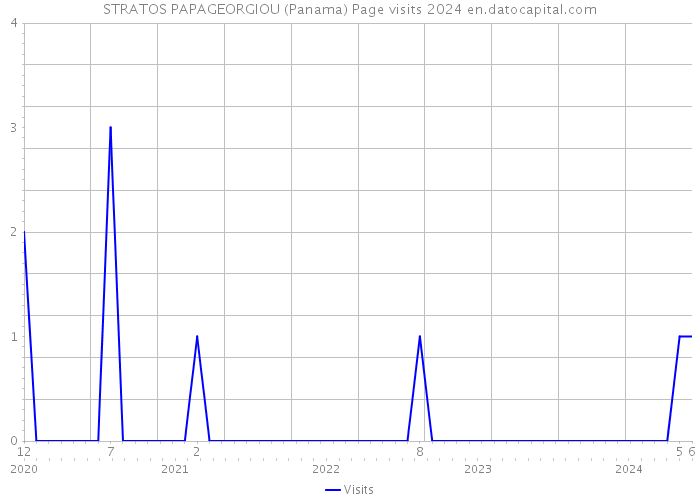 STRATOS PAPAGEORGIOU (Panama) Page visits 2024 