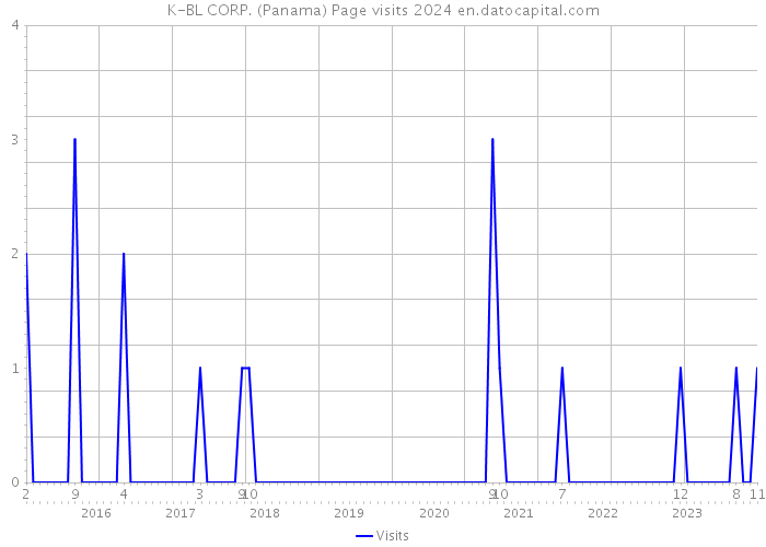 K-BL CORP. (Panama) Page visits 2024 