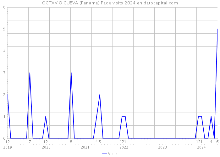 OCTAVIO CUEVA (Panama) Page visits 2024 