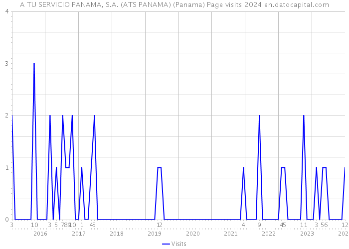 A TU SERVICIO PANAMA, S.A. (ATS PANAMA) (Panama) Page visits 2024 