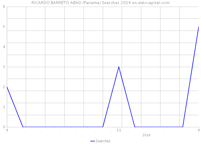 RICARDO BARRETO ABAD (Panama) Searches 2024 