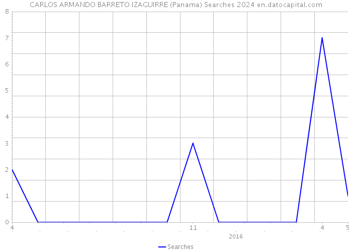 CARLOS ARMANDO BARRETO IZAGUIRRE (Panama) Searches 2024 