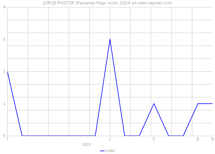 JORGE PASTOR (Panama) Page visits 2024 