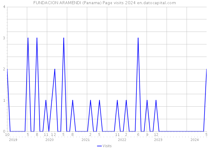 FUNDACION ARAMENDI (Panama) Page visits 2024 