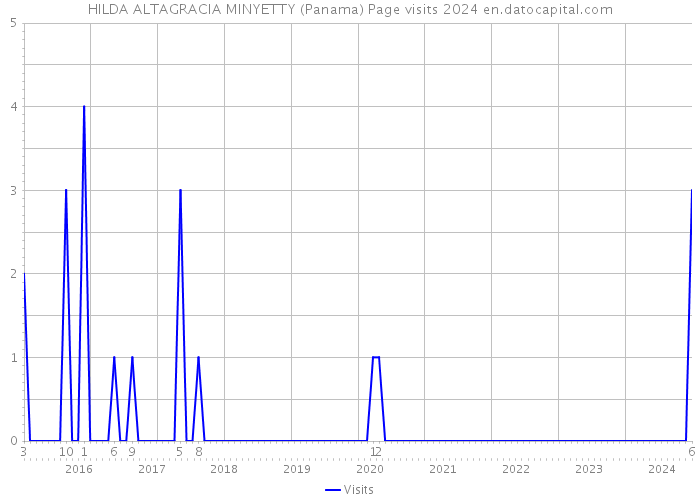 HILDA ALTAGRACIA MINYETTY (Panama) Page visits 2024 