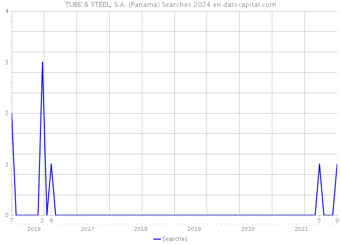TUBE & STEEL, S.A. (Panama) Searches 2024 