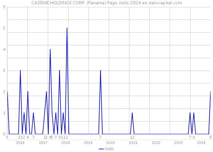 CASSINE HOLDINGS CORP. (Panama) Page visits 2024 