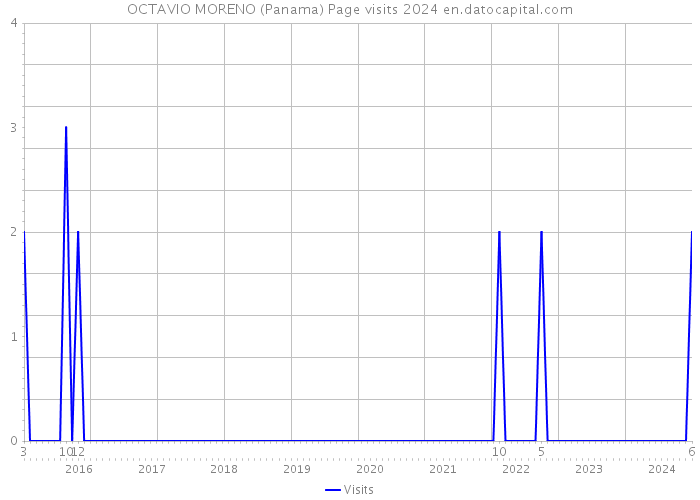 OCTAVIO MORENO (Panama) Page visits 2024 