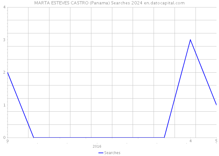 MARTA ESTEVES CASTRO (Panama) Searches 2024 