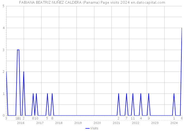 FABIANA BEATRIZ NUÑEZ CALDERA (Panama) Page visits 2024 