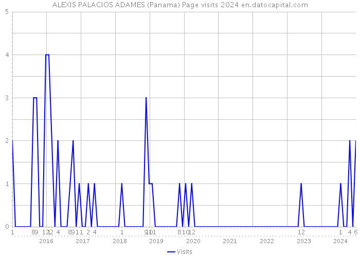 ALEXIS PALACIOS ADAMES (Panama) Page visits 2024 