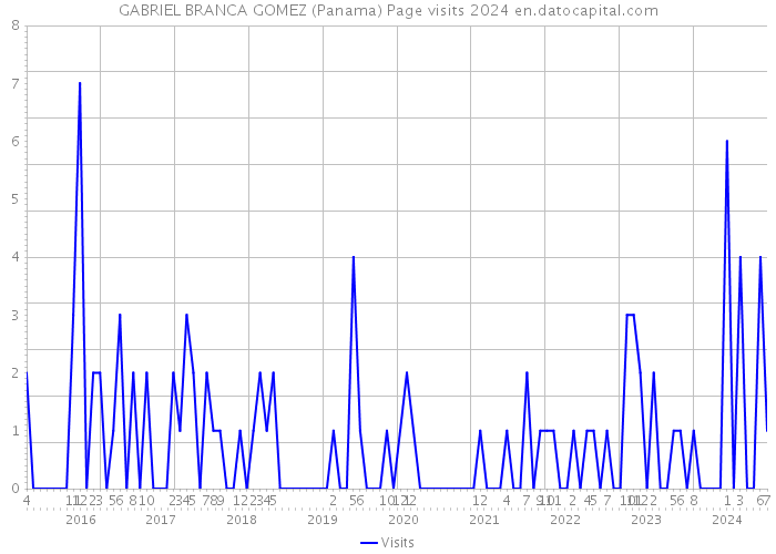GABRIEL BRANCA GOMEZ (Panama) Page visits 2024 