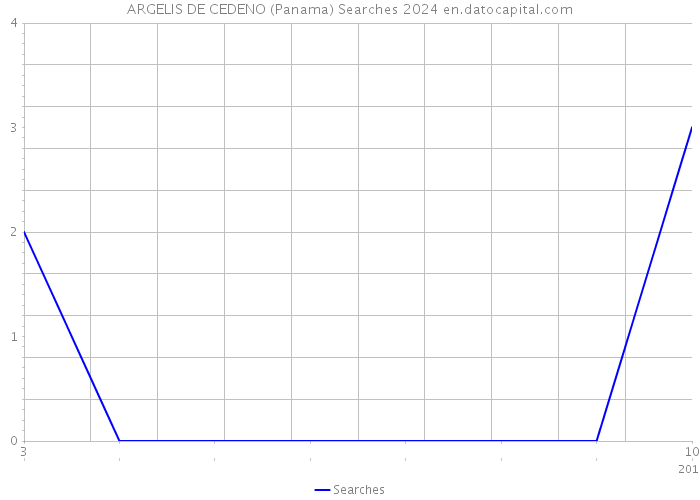 ARGELIS DE CEDENO (Panama) Searches 2024 