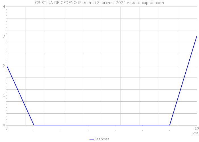 CRISTINA DE CEDENO (Panama) Searches 2024 