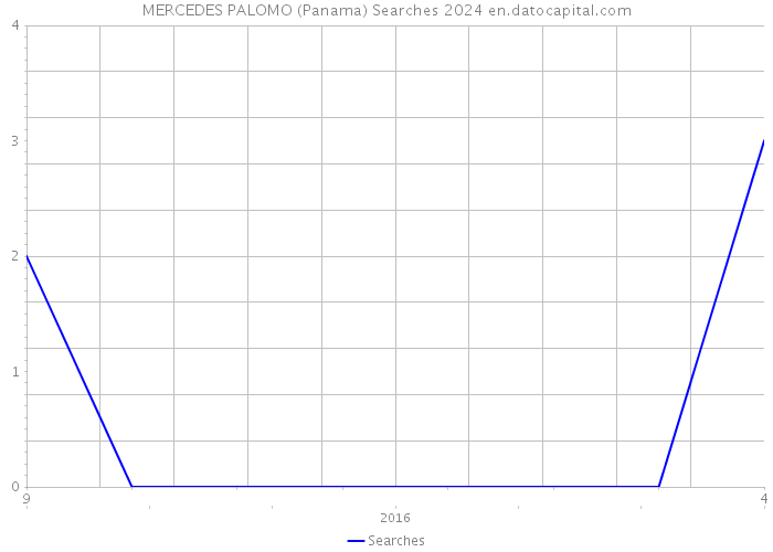 MERCEDES PALOMO (Panama) Searches 2024 