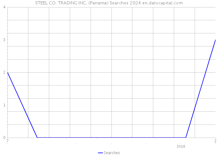 STEEL CO. TRADING INC. (Panama) Searches 2024 