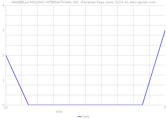 MARBELLA HOLDING INTERNATIONAL INC. (Panama) Page visits 2024 