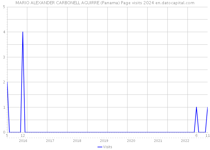 MARIO ALEXANDER CARBONELL AGUIRRE (Panama) Page visits 2024 
