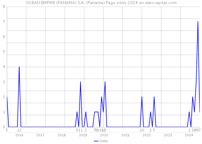 OCEAN EMPIRE (PANAMA) S.A. (Panama) Page visits 2024 