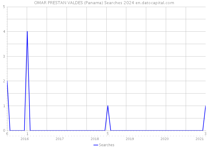 OMAR PRESTAN VALDES (Panama) Searches 2024 