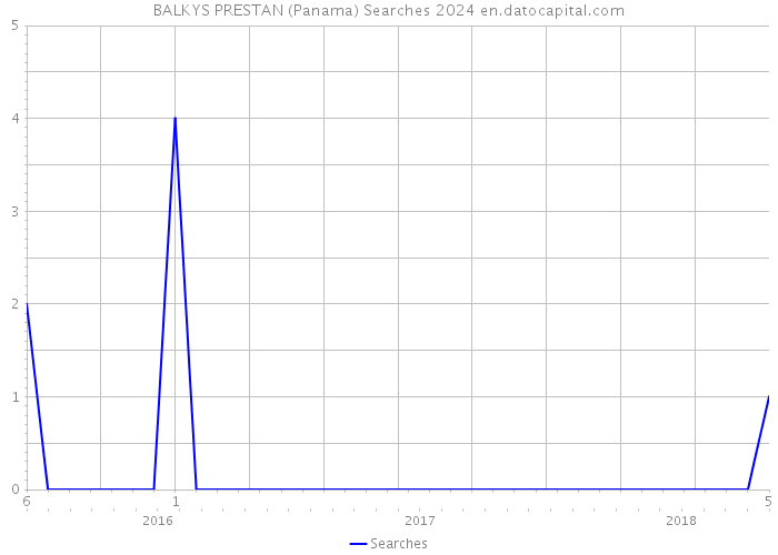BALKYS PRESTAN (Panama) Searches 2024 