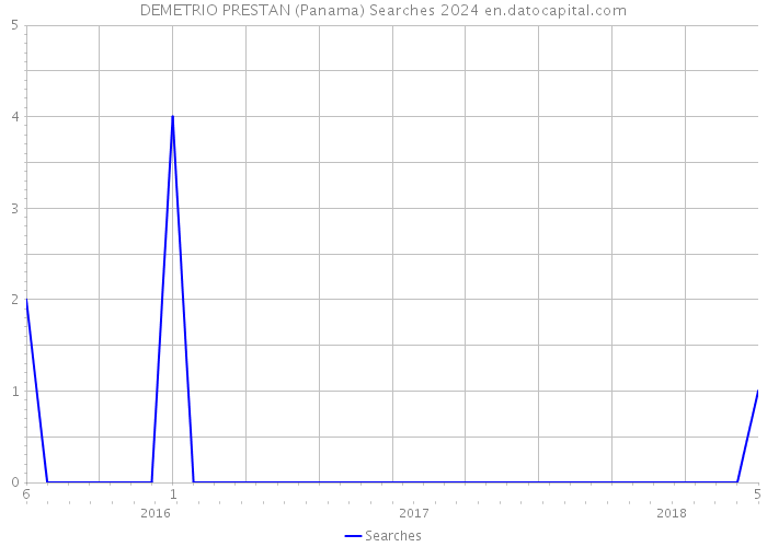DEMETRIO PRESTAN (Panama) Searches 2024 