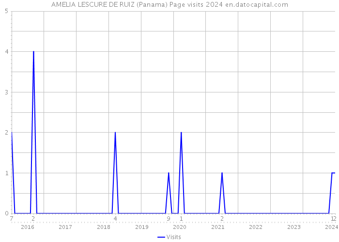 AMELIA LESCURE DE RUIZ (Panama) Page visits 2024 