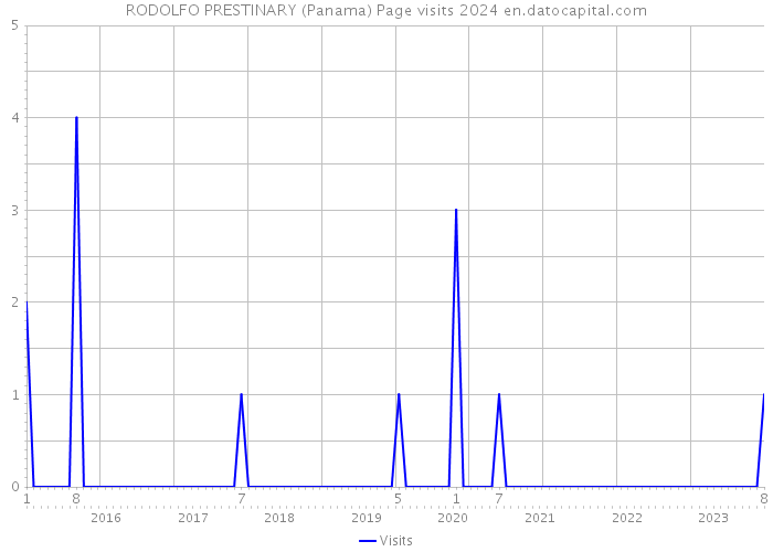 RODOLFO PRESTINARY (Panama) Page visits 2024 