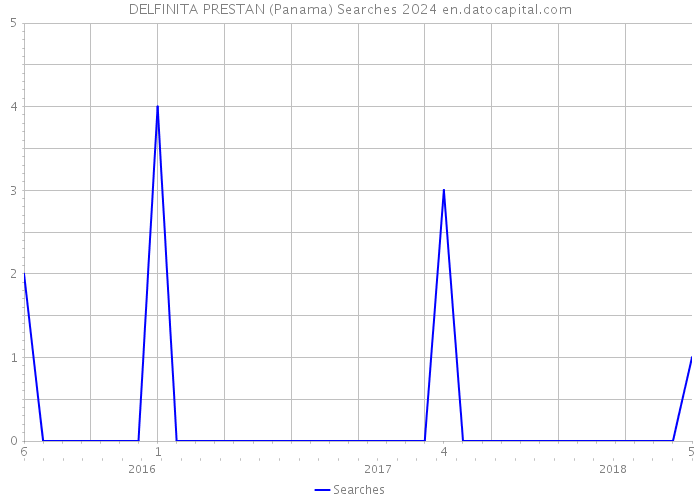 DELFINITA PRESTAN (Panama) Searches 2024 