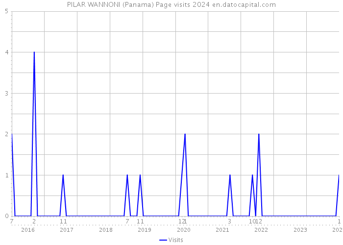 PILAR WANNONI (Panama) Page visits 2024 