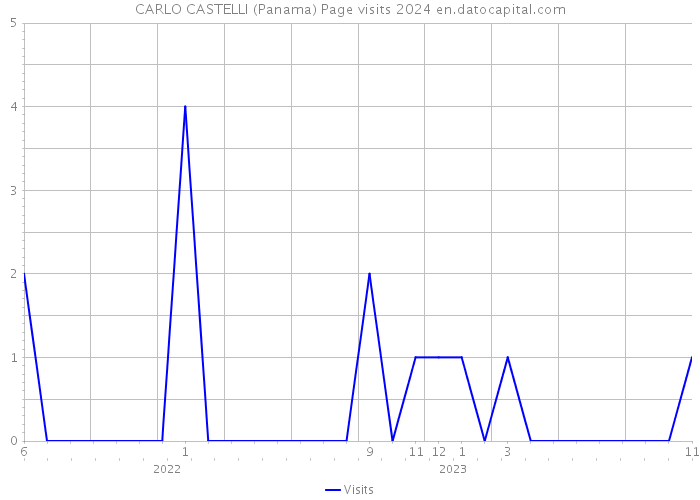 CARLO CASTELLI (Panama) Page visits 2024 