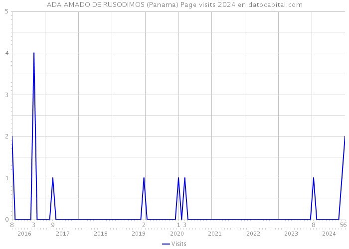 ADA AMADO DE RUSODIMOS (Panama) Page visits 2024 