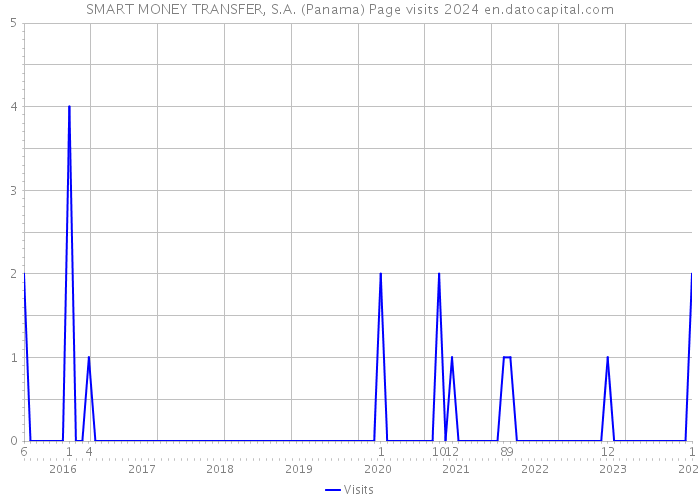 SMART MONEY TRANSFER, S.A. (Panama) Page visits 2024 