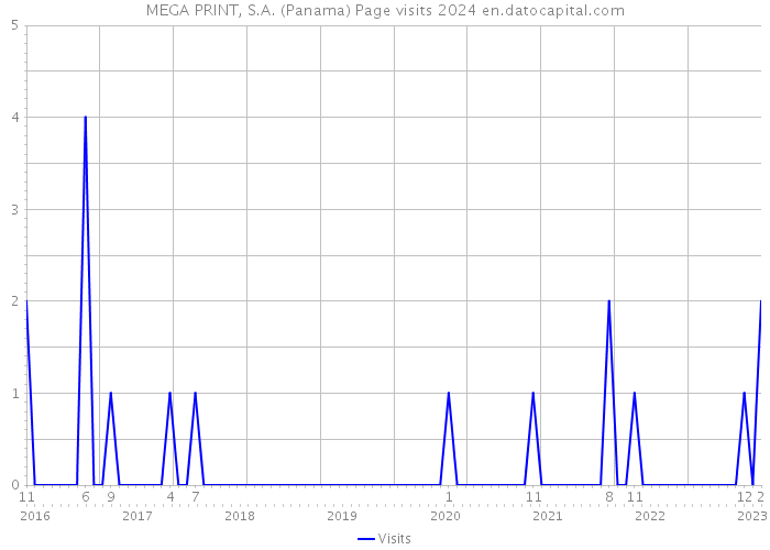 MEGA PRINT, S.A. (Panama) Page visits 2024 