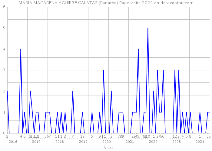 MARIA MACARENA AGUIRRE GALATAS (Panama) Page visits 2024 