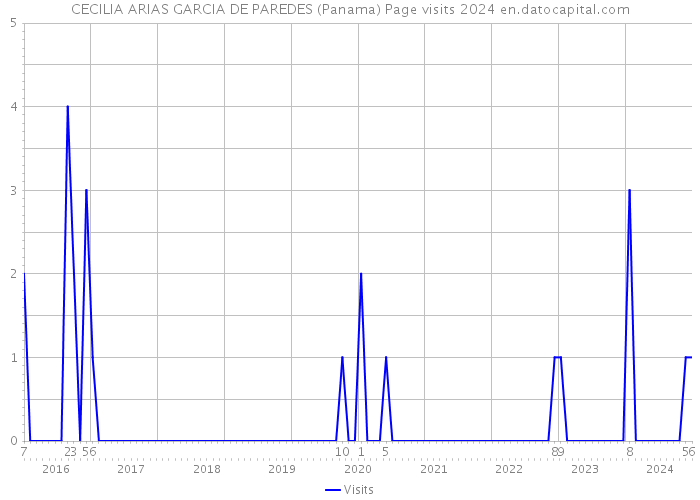 CECILIA ARIAS GARCIA DE PAREDES (Panama) Page visits 2024 