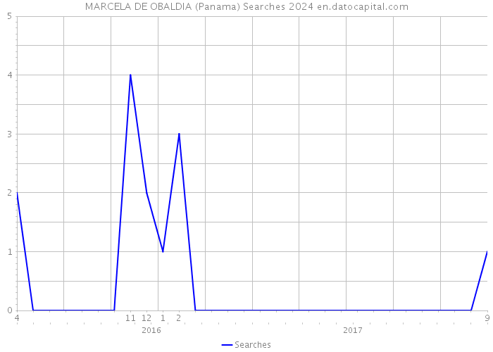 MARCELA DE OBALDIA (Panama) Searches 2024 