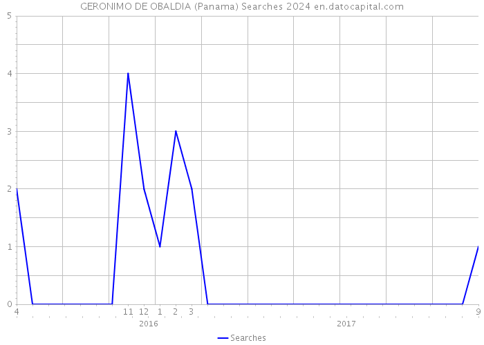 GERONIMO DE OBALDIA (Panama) Searches 2024 
