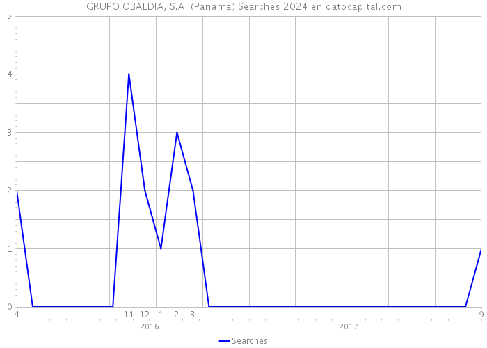 GRUPO OBALDIA, S.A. (Panama) Searches 2024 