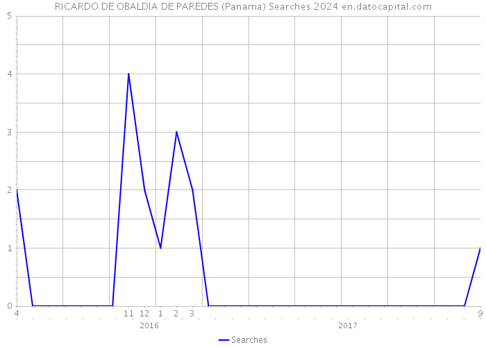 RICARDO DE OBALDIA DE PAREDES (Panama) Searches 2024 