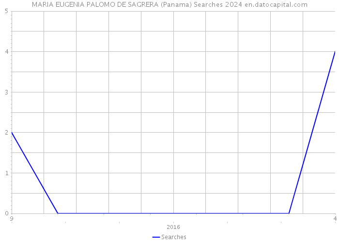 MARIA EUGENIA PALOMO DE SAGRERA (Panama) Searches 2024 