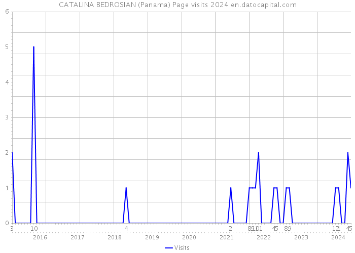CATALINA BEDROSIAN (Panama) Page visits 2024 