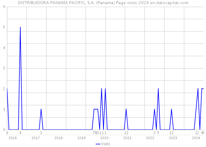 DISTRIBUIDORA PANAMA PACIFIC, S.A. (Panama) Page visits 2024 