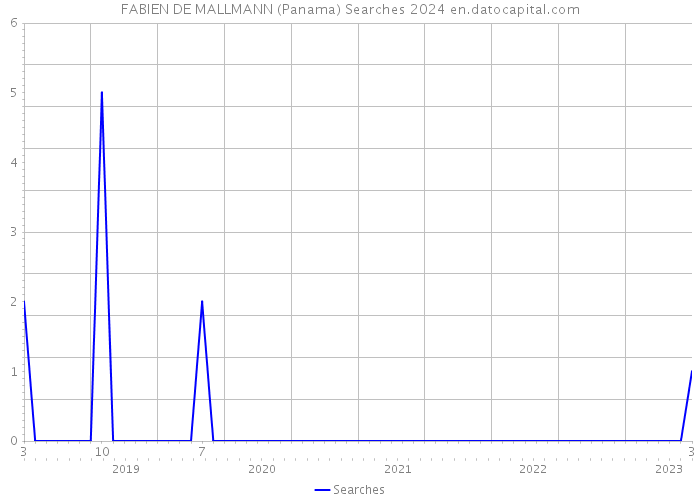 FABIEN DE MALLMANN (Panama) Searches 2024 