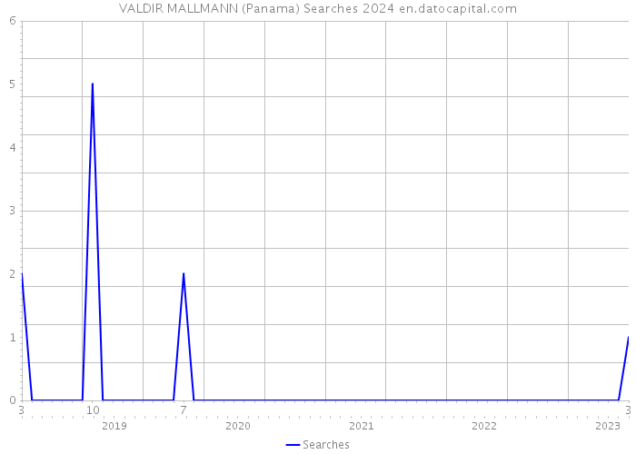VALDIR MALLMANN (Panama) Searches 2024 