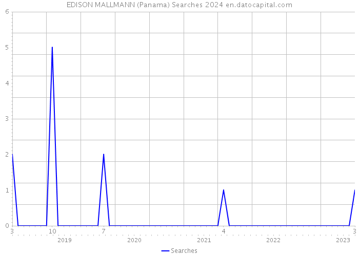 EDISON MALLMANN (Panama) Searches 2024 