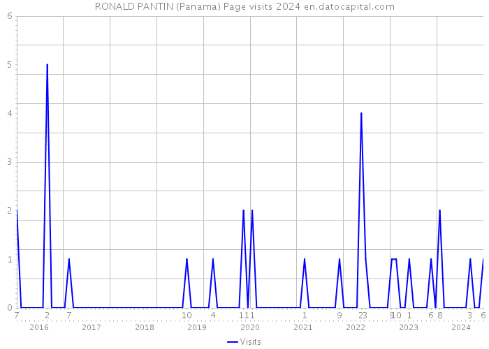 RONALD PANTIN (Panama) Page visits 2024 