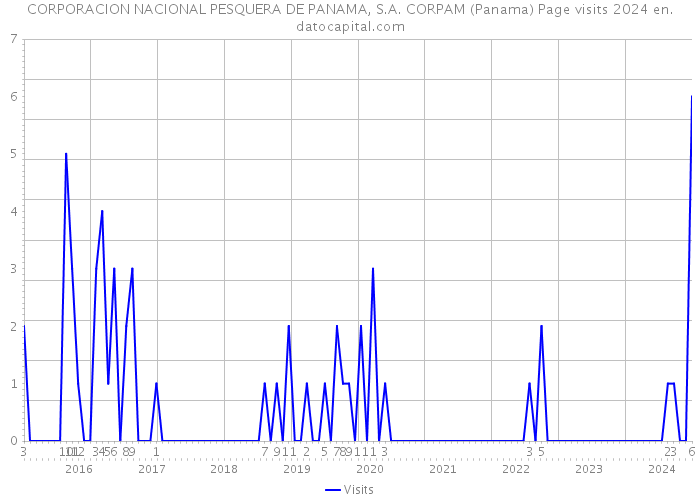 CORPORACION NACIONAL PESQUERA DE PANAMA, S.A. CORPAM (Panama) Page visits 2024 