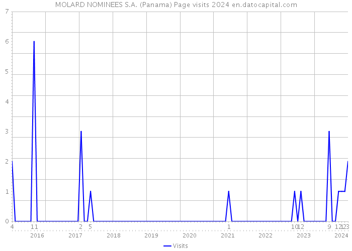 MOLARD NOMINEES S.A. (Panama) Page visits 2024 